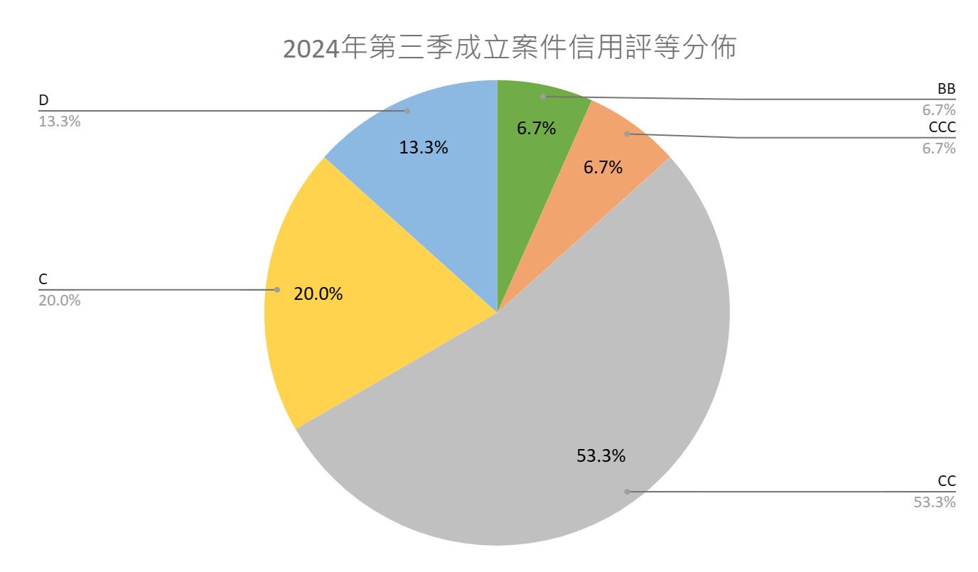 2024S3新成立案件信用評等分佈
