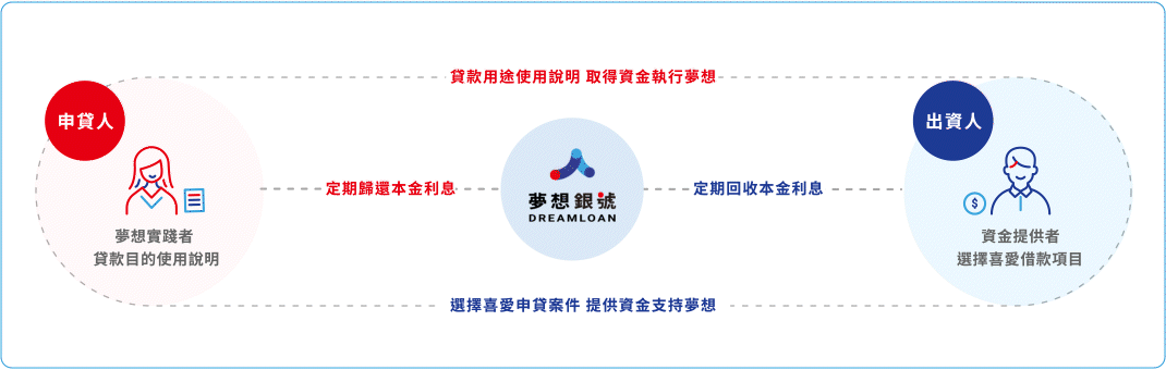 新聞稿流程圖